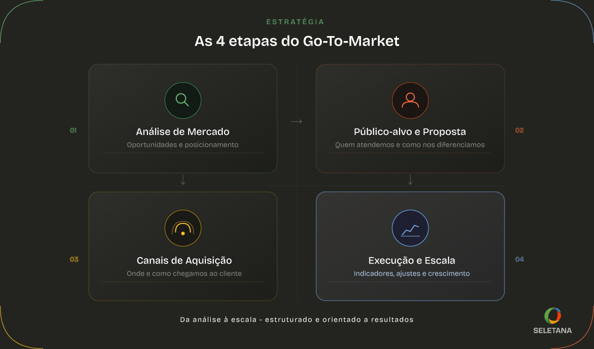 Infográfico com as 4 etapas do estratégia de Go-To-Market: Análise de Mercado, Público-alvo e Proposta de Valor, Canais de Aquisição, e Execução e Escala